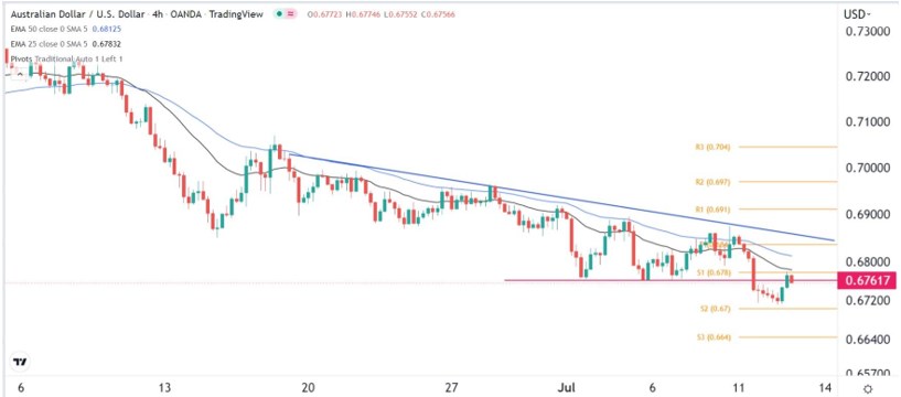 Señal Forex del AUD/USD Señal Forex del AUD/USD