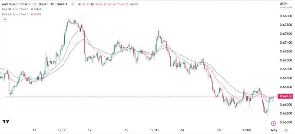 Gráfico de la Señal Forex AUD/USD Gráfico de la Señal Forex AUD/USD