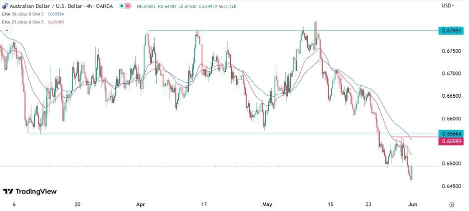 Gráfico de la Señal Forex AUD/USD