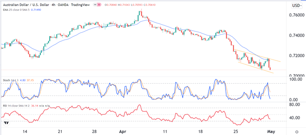 Señal Forex del AUD/USD Señal Forex del AUD/USD