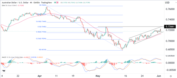Señal Forex del AUD/USD Señal Forex del AUD/USD