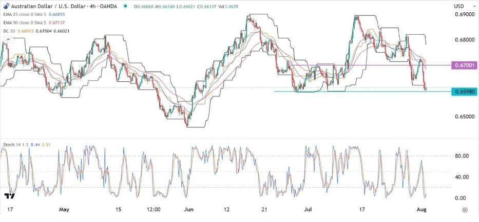 Gráfico de la Señal Forex AUD/USD Gráfico de la Señal Forex AUD/USD