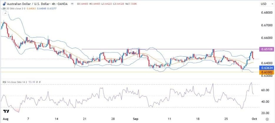 Gráfico del la Señal Forex AUD/USD