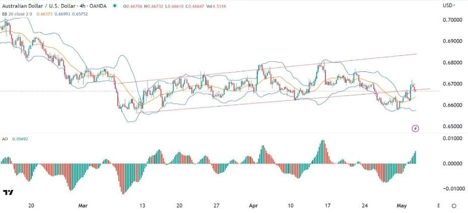 Gráfico de la Señal Forex AUD/USD Gráfico de la Señal Forex AUD/USD