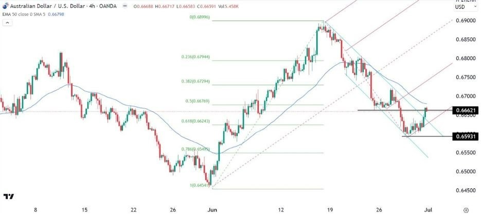 Gráfico de la Señal Forex AUD/USD
