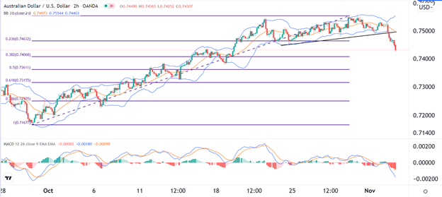 Señal Forex del AUD/USD Señal Forex del AUD/USD