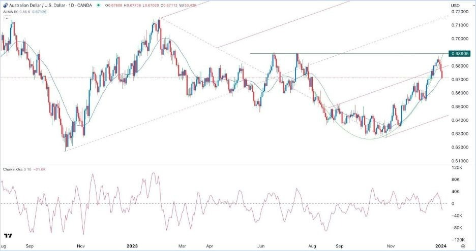 Gráfico de la Señal Forex AUD/USD