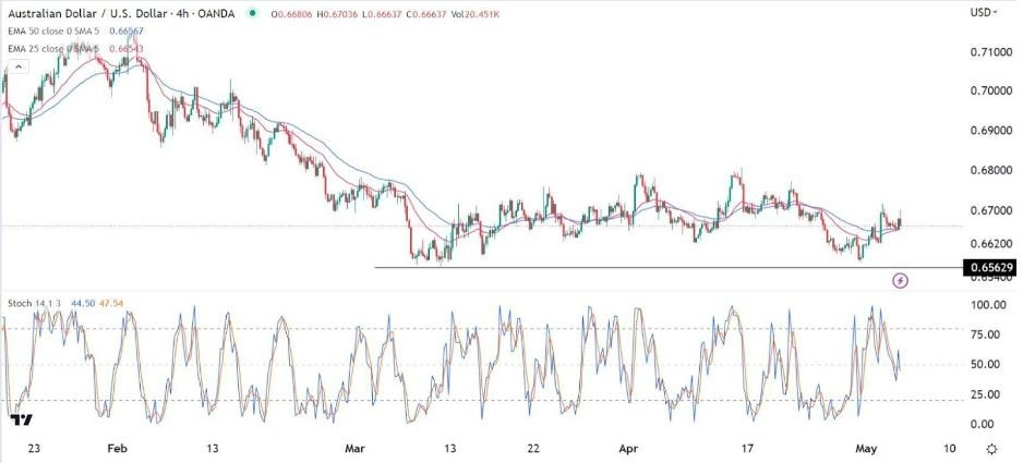 Gráfico de la Señal Forex AUD/USD Gráfico de la Señal Forex AUD/USD