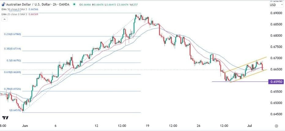 Gráfico de la Señal AUD/USD