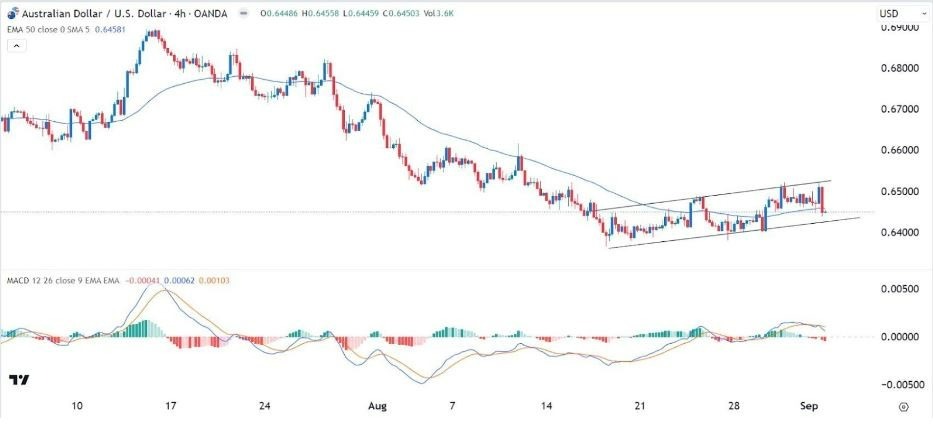 Gráfico de la Señal Forex AUD/USD