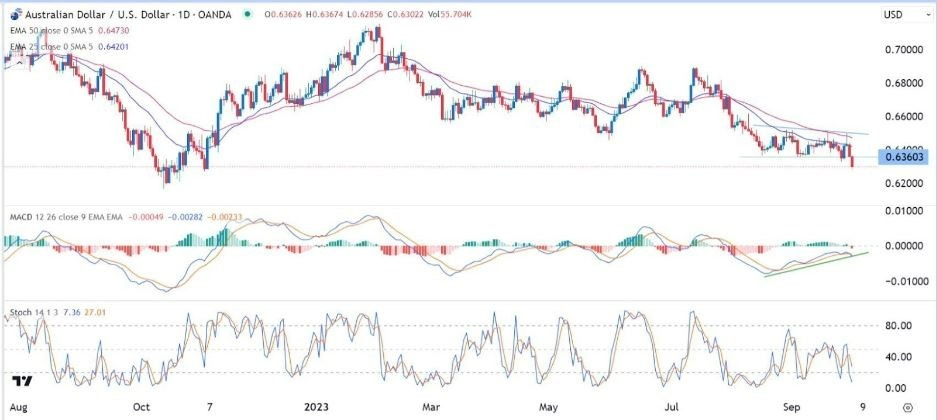 Gráfico de la Señal Forex AUD/USD Gráfico de la Señal Forex AUD/USD
