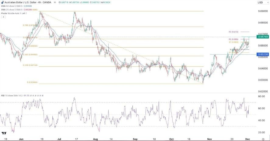 Gráfico de la Señal Forex AUD/USD