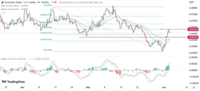 Gráfico de la Señal Forex AUD/USD