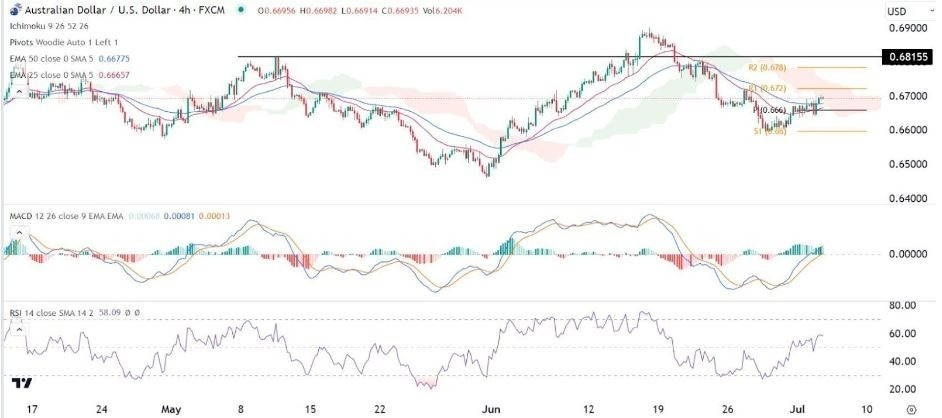 Gráfico de la Señal AUD/USD Gráfico de la Señal AUD/USD