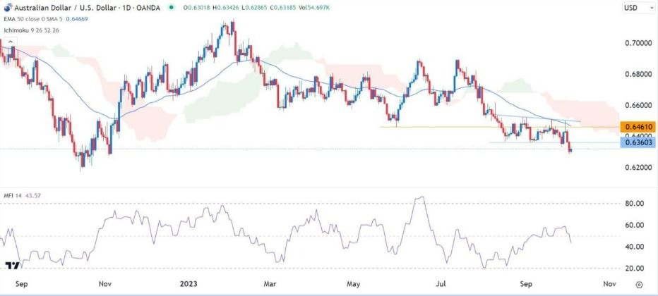 Gráfico de la Señal Forex AUD/USD Gráfico de la Señal Forex AUD/USD
