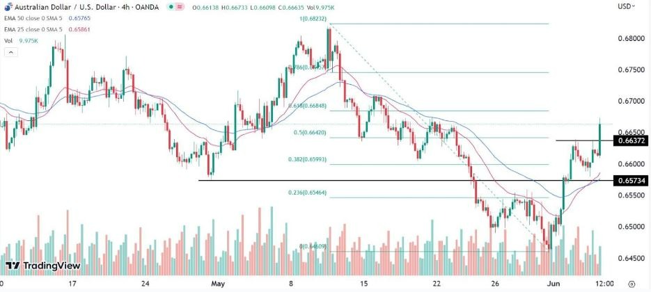 Gráfico de la Señal Forex AUD/USD Gráfico de la Señal Forex AUD/USD