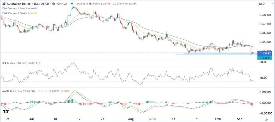 Gráfico de la Señal Forex AUD/USD Gráfico de la Señal Forex AUD/USD