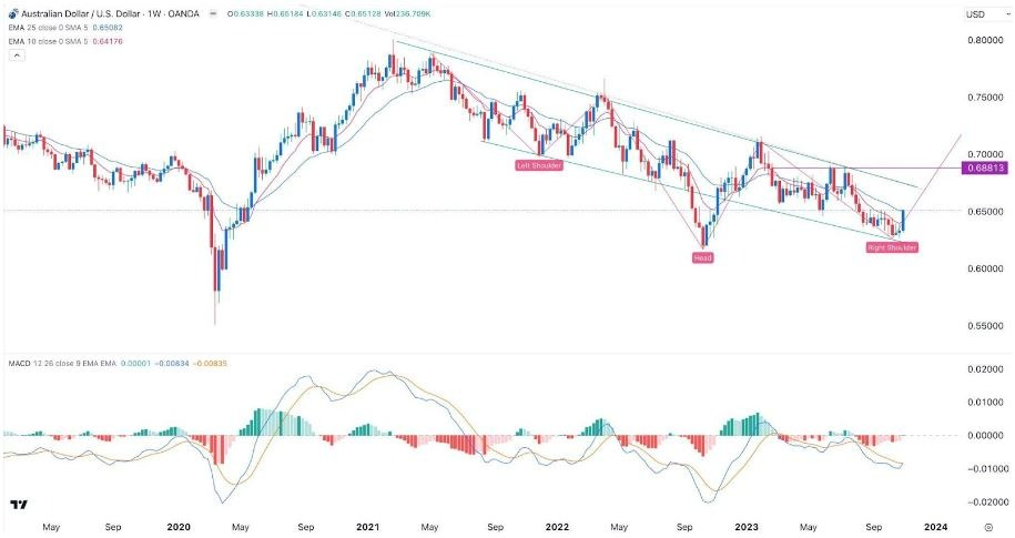 Gráfico de la Señal Forex AUD/USD Gráfico de la Señal Forex AUD/USD