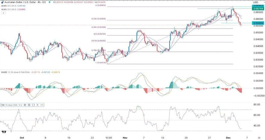 Gráfico de la Señal Forex AUD/USD  Gráfico de la Señal Forex AUD/USD