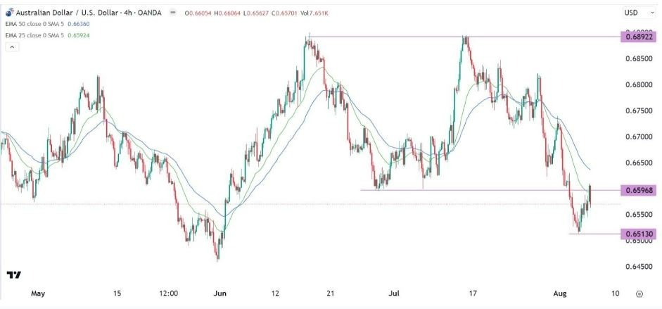 Gráfico de la Señal Forex AUD/USD Gráfico de la Señal Forex AUD/USD