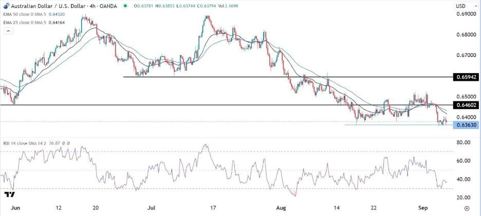 Gráfico de la Señal Forex AUD/USD Gráfico de la Señal Forex AUD/USD