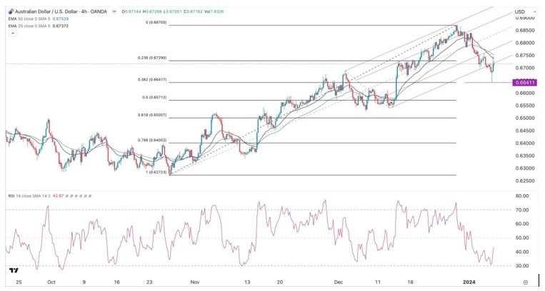 Gráfico de la Señal Forex AUD/USD