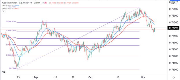 Señal Forex del AUD/USD Señal Forex del AUD/USD