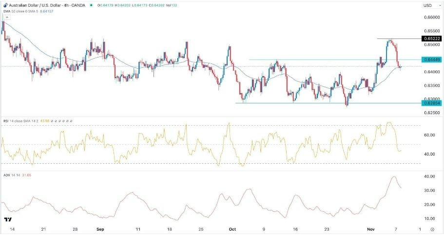 Gráfico de la Señal Forex AUD/USD Gráfico de la Señal Forex AUD/USD