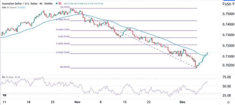 Señal Forex del AUD/USD Señal Forex del AUD/USD