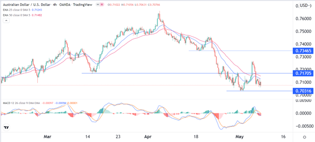 Señal Forex del AUD/USD Señal Forex del AUD/USD