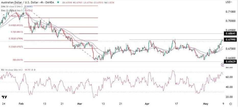 Gráfico de la Señal Forex AUD/USD Gráfico de la Señal Forex AUD/USD