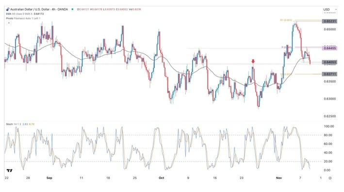 Gráfico de la Señal Forex AUD/USD Gráfico de la Señal Forex AUD/USD