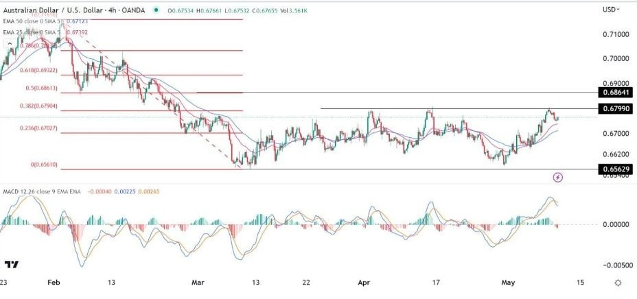 Gráfico de la Señal Forex AUD/USD Gráfico de la Señal Forex AUD/USD