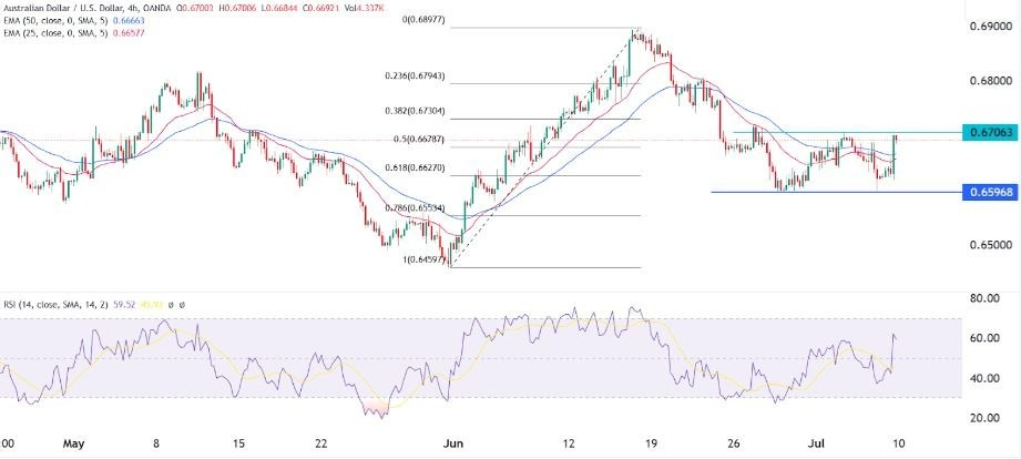 Gráfico de la Señal Forex AUD/USD Gráfico de la Señal Forex AUD/USD