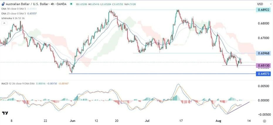 Gráfico de la Señal Forex AUD/USD