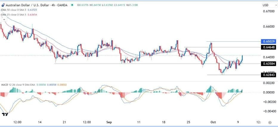 Gráfico del Señal Forex AUD/USD 
