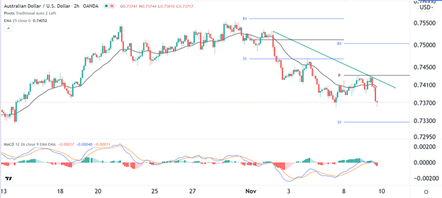 Señal Forex del AUD/USD