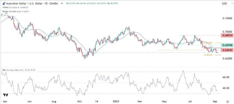Gráfico de la Señal Forex AUD/USD 
