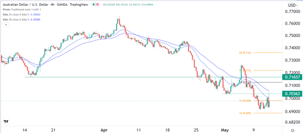 Señal Forex del AUD/USD Señal Forex del AUD/USD