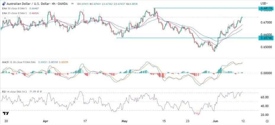 Gráfico de la Señal Forex AUD/USD 