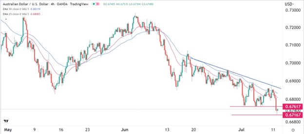 Señal Forex del AUD/USD Señal Forex del AUD/USD