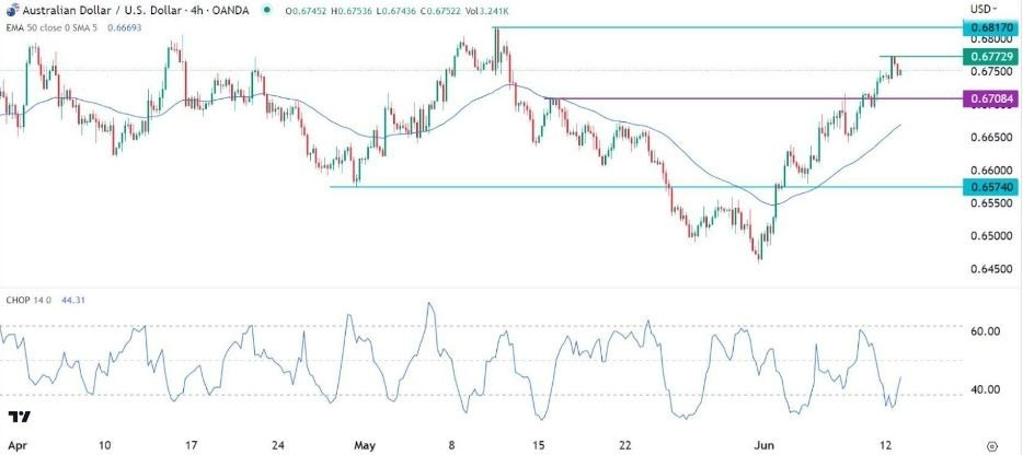 Gráfico de la Señal Forex AUD/USD 