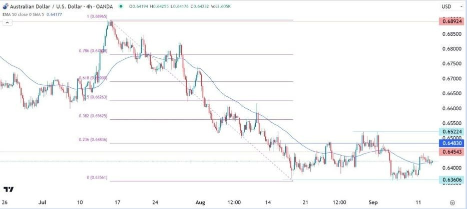 Gráfico de la Señal Forex AUD/USD Gráfico de la Señal Forex AUD/USD