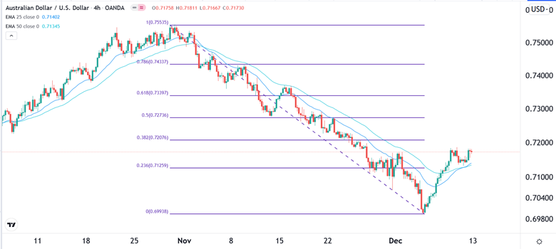 Señal del AUD/USD del 13 de diciembre del 2021