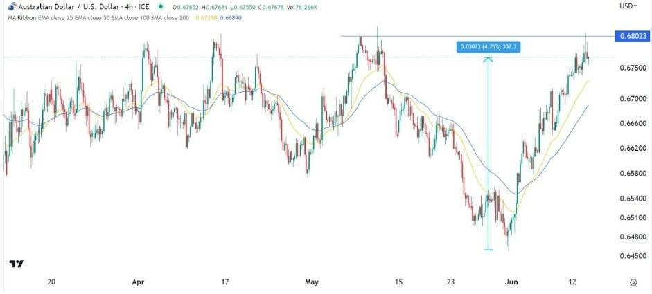 Gráfico de la Señal Forex AUD/USD