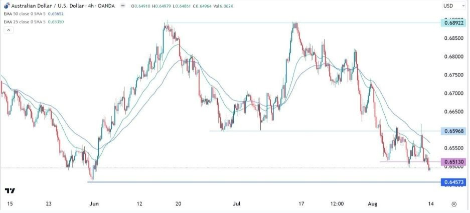 Gráfico de la Señal Forex AUD/USD Gráfico de la Señal Forex AUD/USD