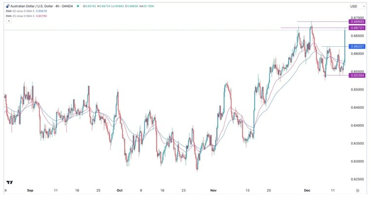 Gráfico de la Señal Forex AUD/USD Gráfico de la Señal Forex AUD/USD
