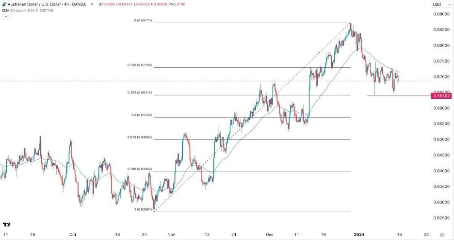 AUD/USD Hoy: Señal Forex 15/01 Gráfica | DailyForex.com