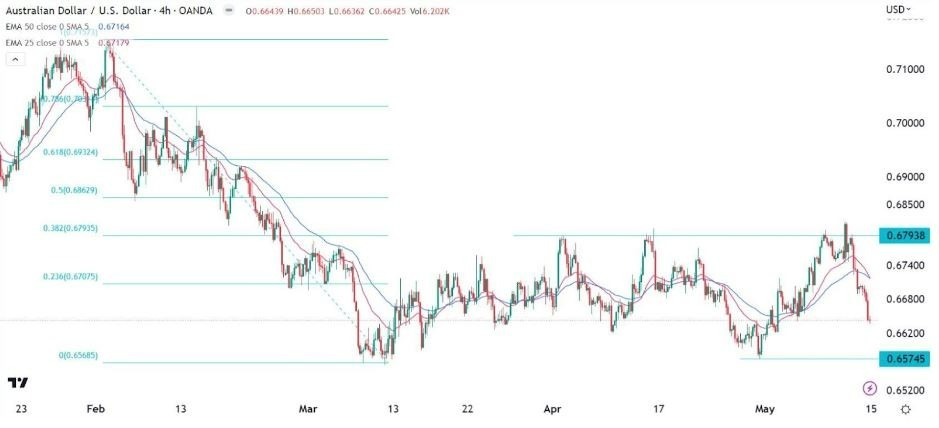 Gráfico de la Señal Forex AUD/USD Gráfico de la Señal Forex AUD/USD