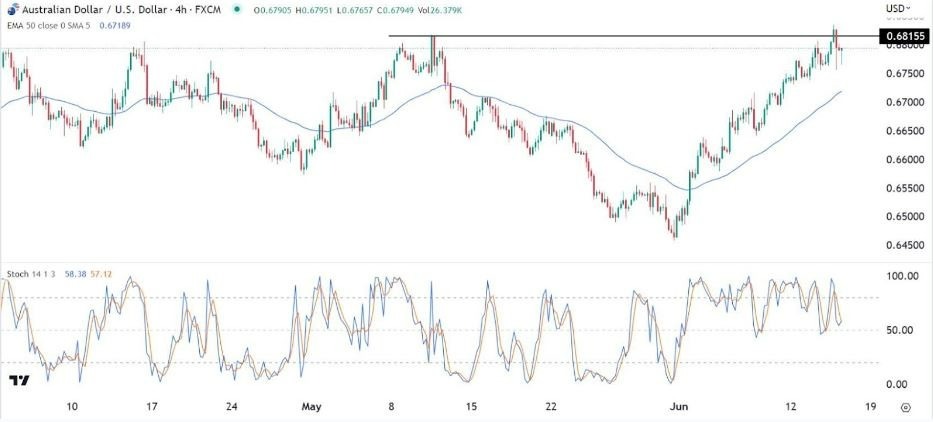 Gráfico de la Señal Forex AUD/USD